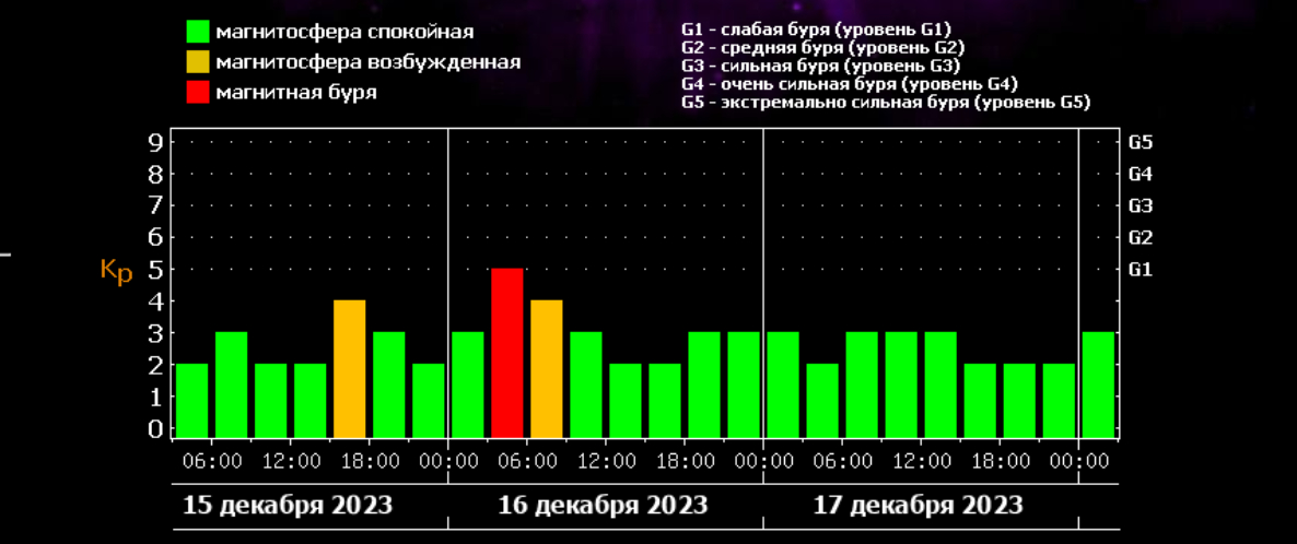 Метеозависимые жители Кубани 17 декабря испытают последствия магнитной бури